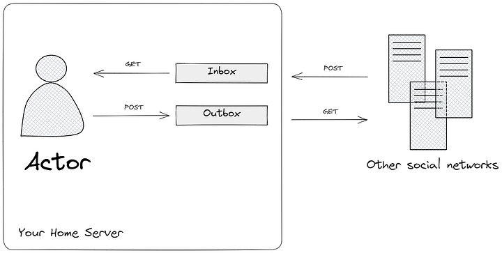 Image illustrating other social network instances requesting an actor Inbox and Outbox