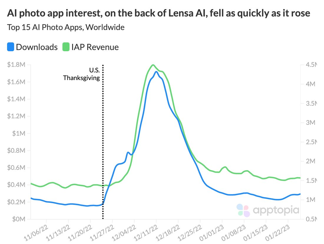 Graph showing the surge in demand for AI photoshoots and it's steep decline.